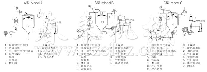 中藥浸膏噴霧干燥機結(jié)構示意圖